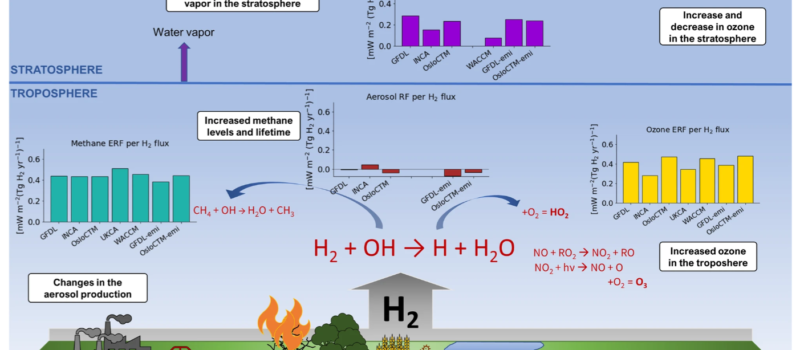 hydrogen-can-make-global-heating-worse,-cicero-study-shows