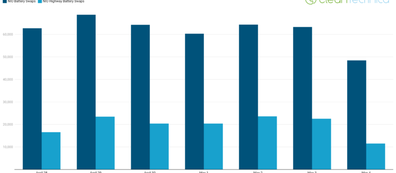 nio-performed-430,000-battery-swaps-in-1-week!