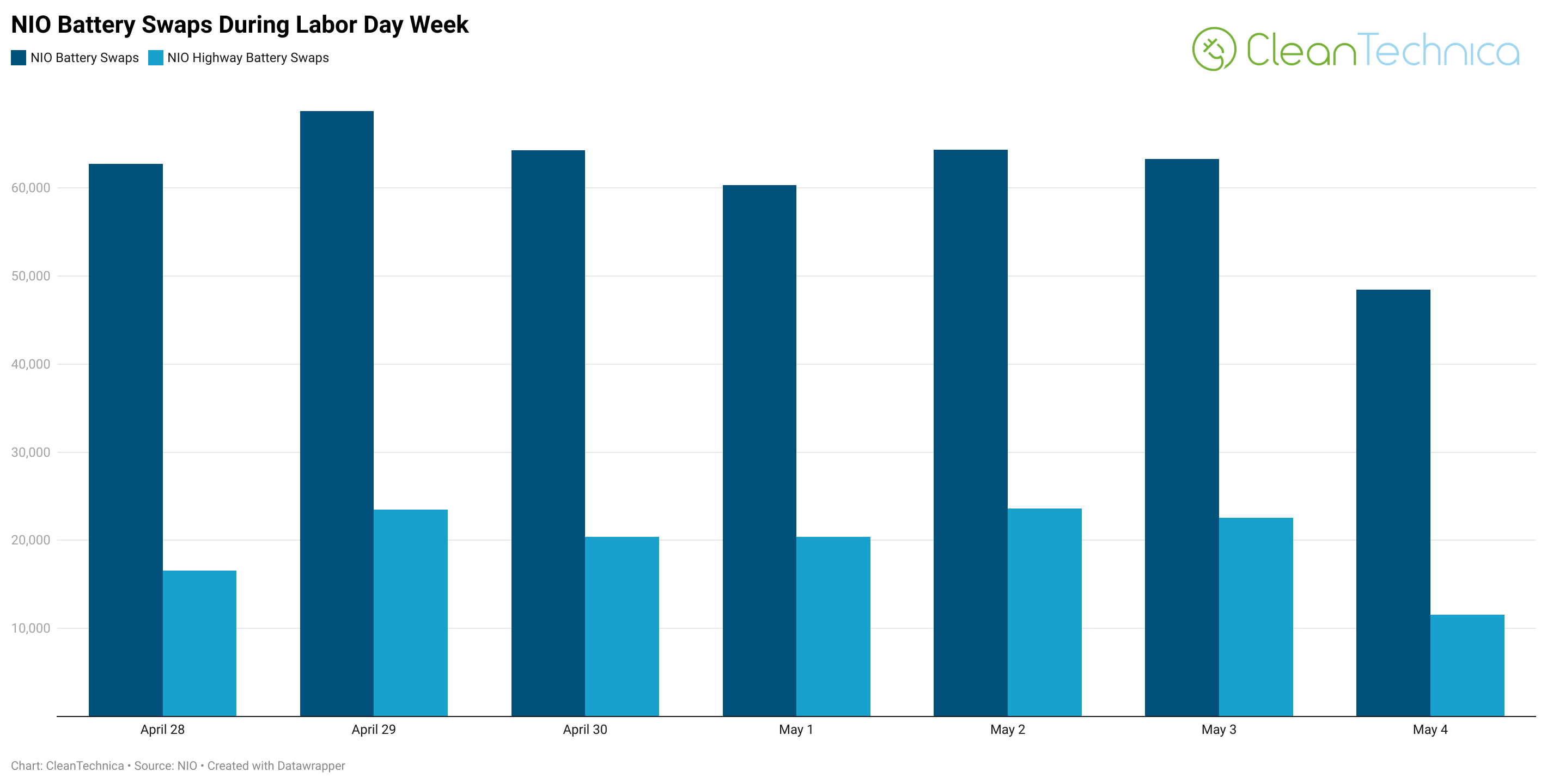 nio-performed-430,000-battery-swaps-in-1-week!