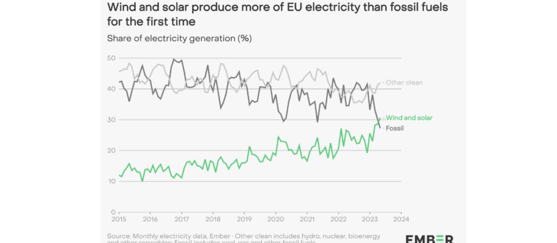 crossover-—-solar-&-wind-power-now-producing-more-electricity-than-fossil-fuels-in-eu!