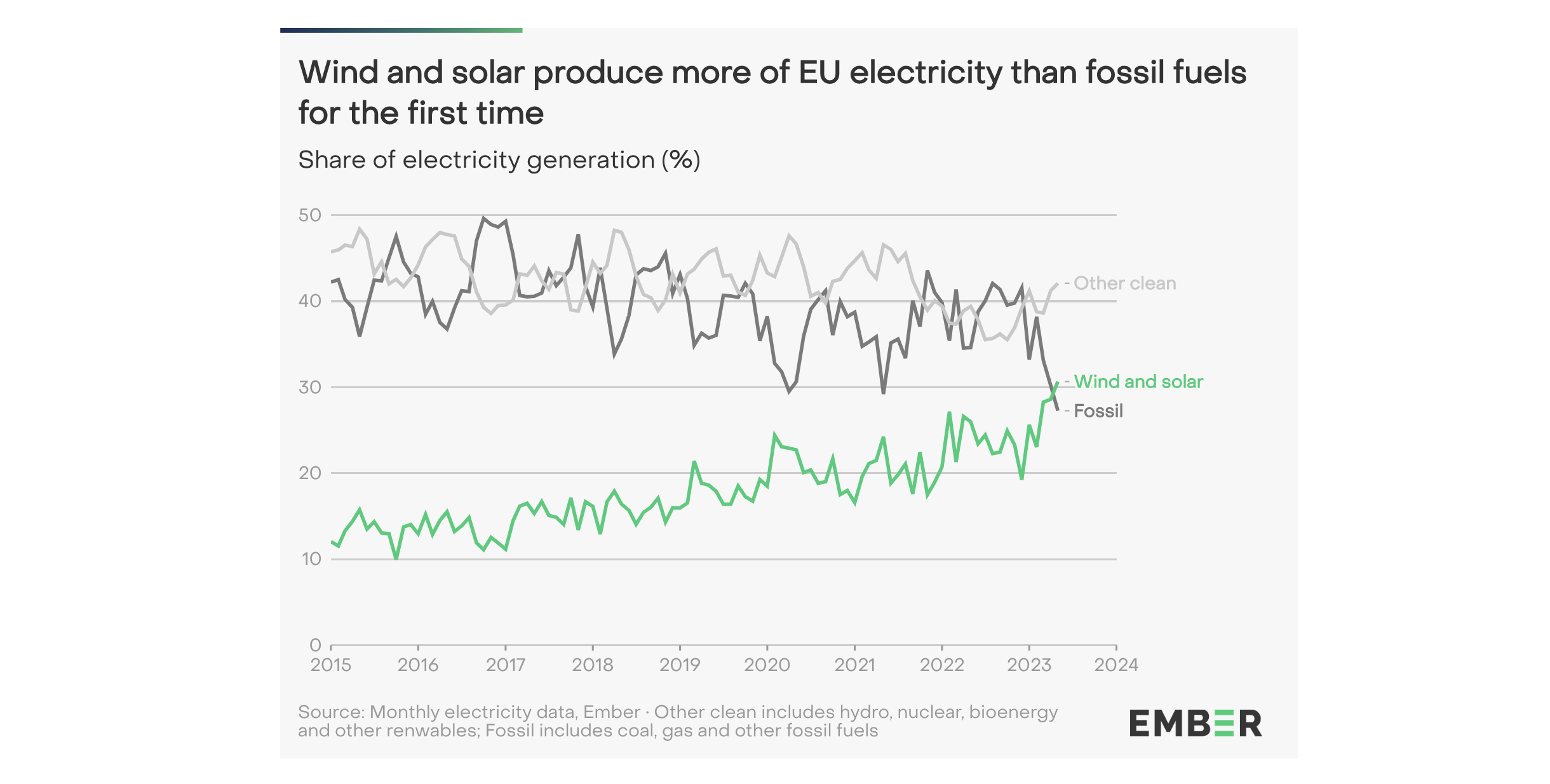 crossover-—-solar-&-wind-power-now-producing-more-electricity-than-fossil-fuels-in-eu!