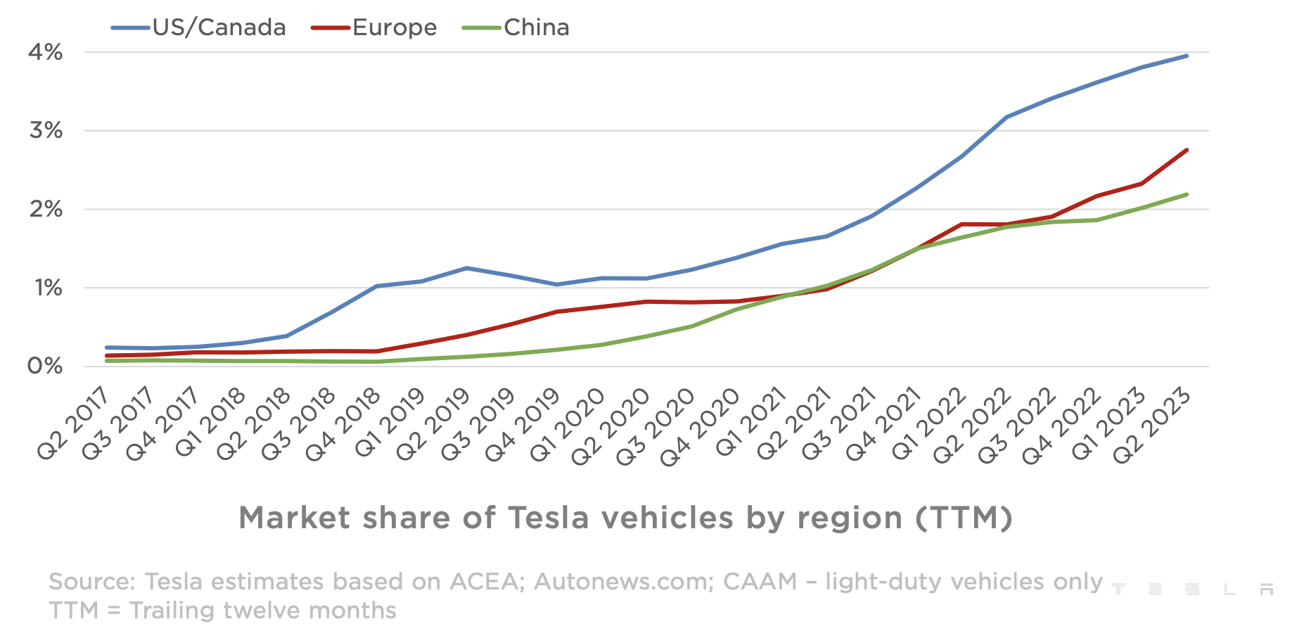 tesla-now-at-4%-of-us-auto-market,-nearly-3%-of-european-auto-market