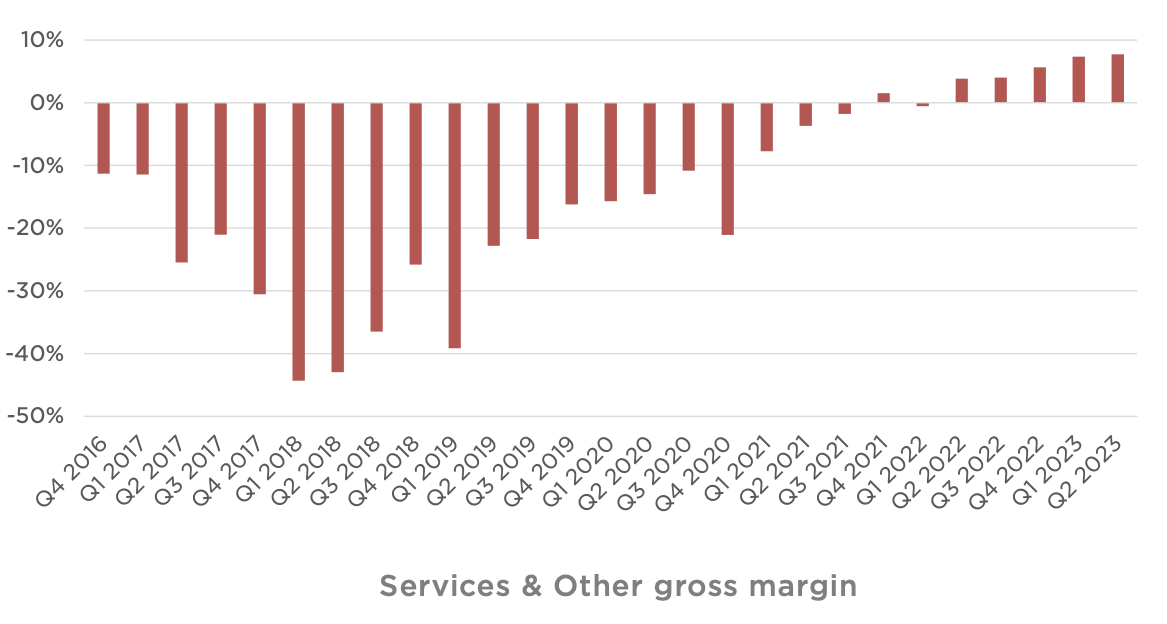 tesla-revenue-up-47%,-gross-profit-up-7%-year-over-year