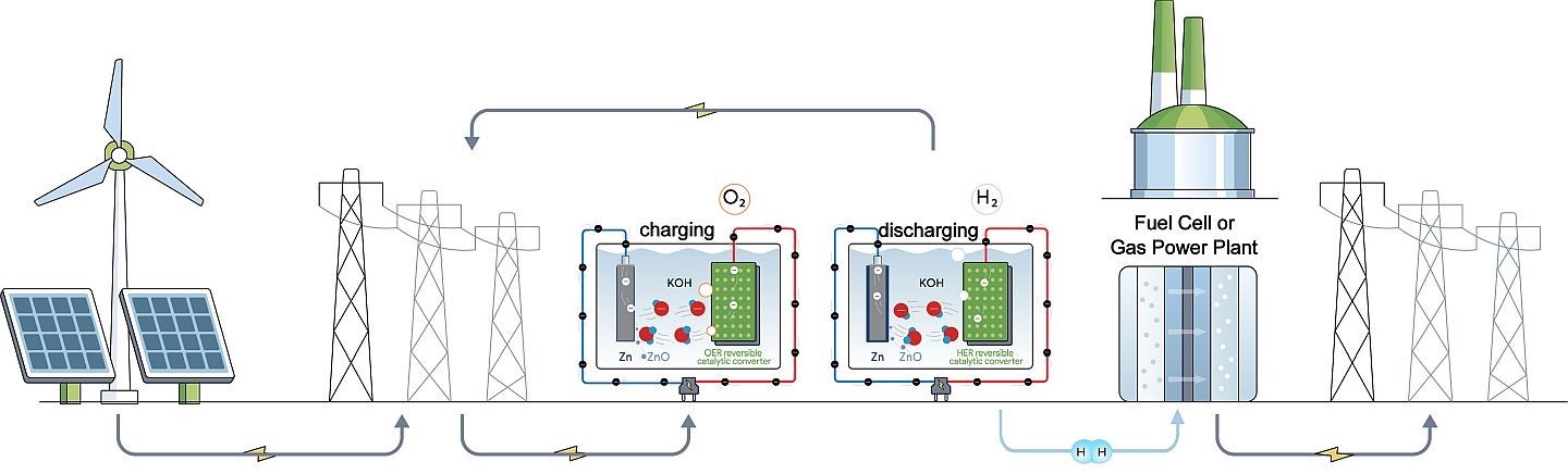 new-zinc-batteries-take-on-dunkelflauten-&-dendrites,-too