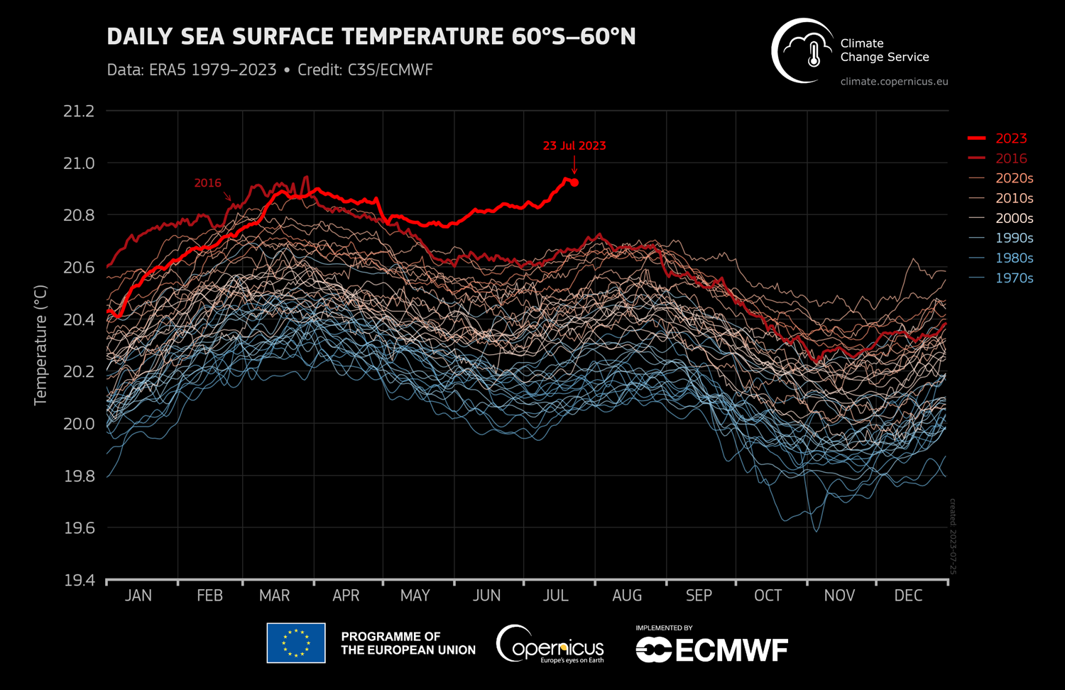 july-2023-set-to-be-hottest-month-on-record