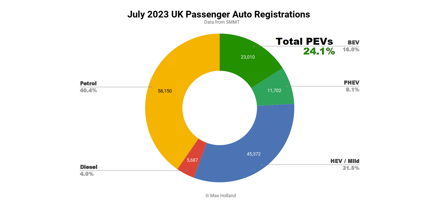 uk-ev-share-at-24.1%,-bevs-double-—-model-y-top