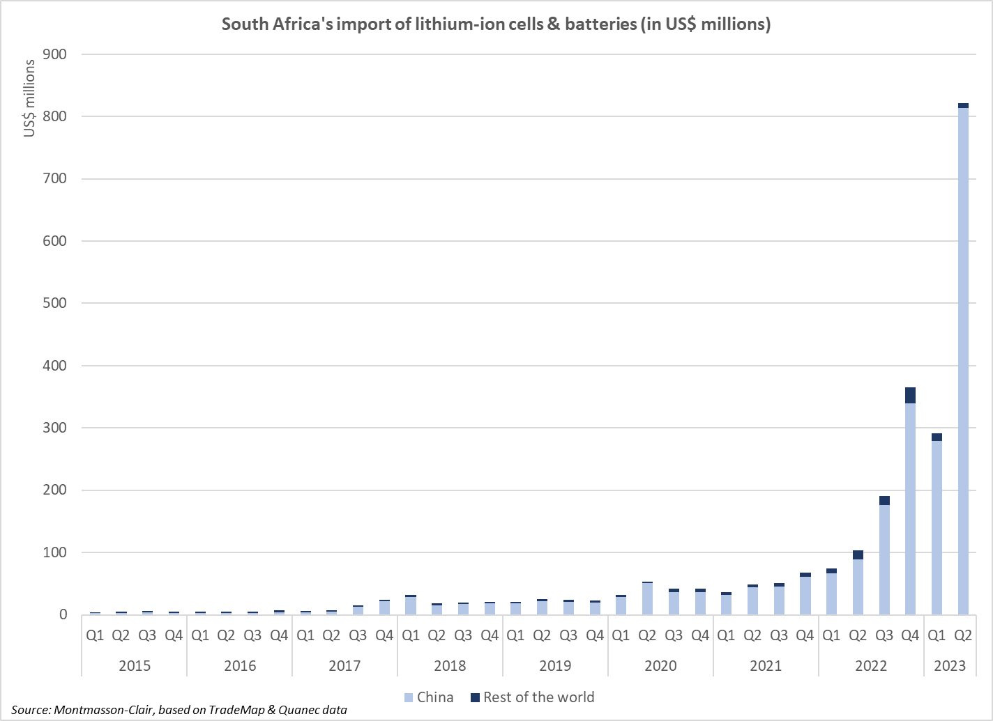 south-africa-imported-$11-billion-(4.4-gwh)-of-lithium-ion-cells-&-batteries-in-first-6-months-of-2023!