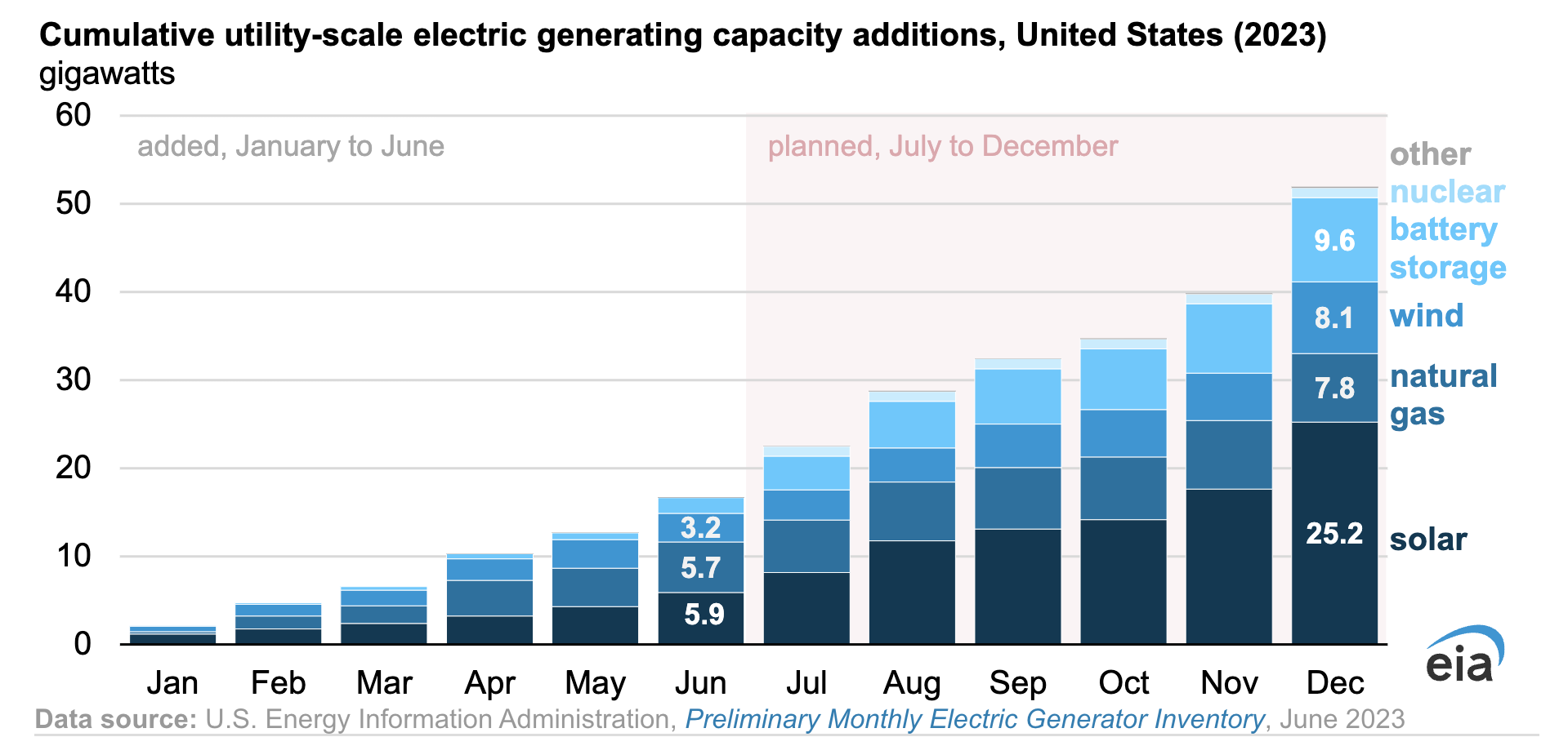 168-gw-of-utility-scale-generating-capacity-in-us.-in-1st-half-of-2023