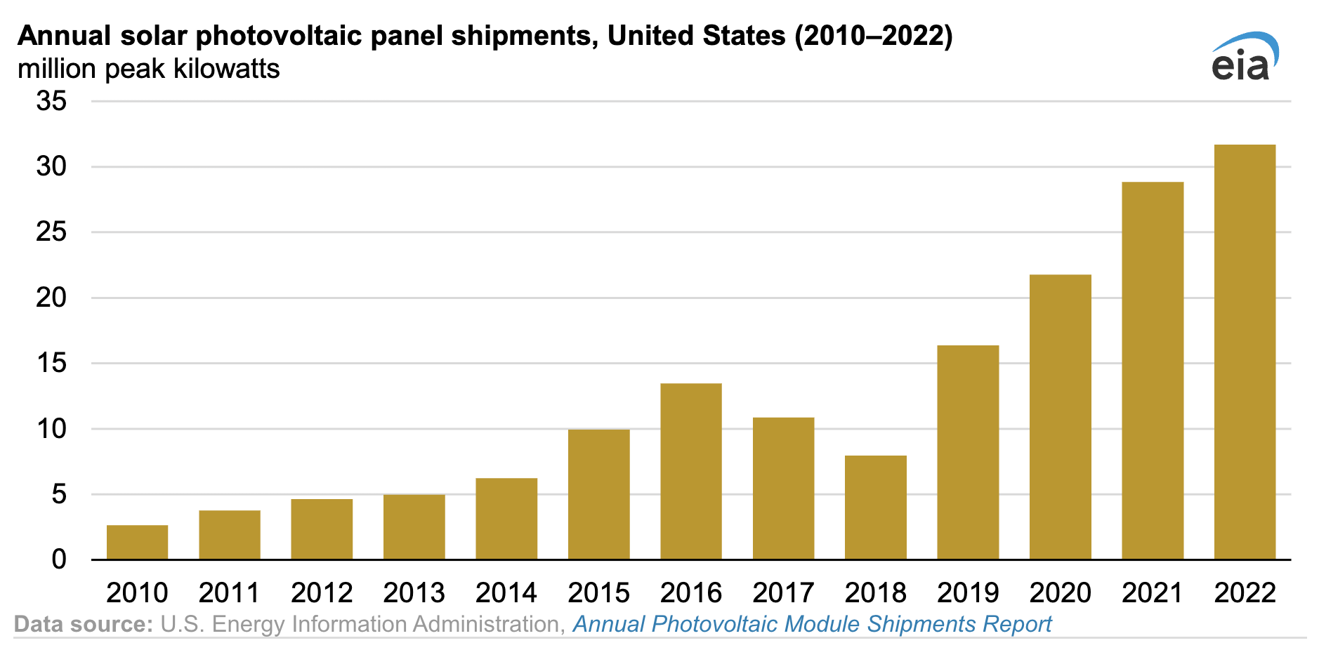 us.-solar-panel-shipments-set-record-high-in-2022