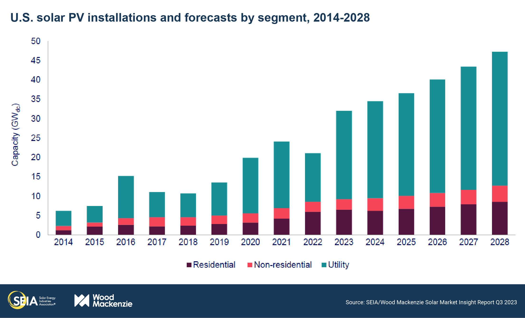 us.-solar-installations-in-2023-expected-to-exceed-30-gw-for-first-time-in-history