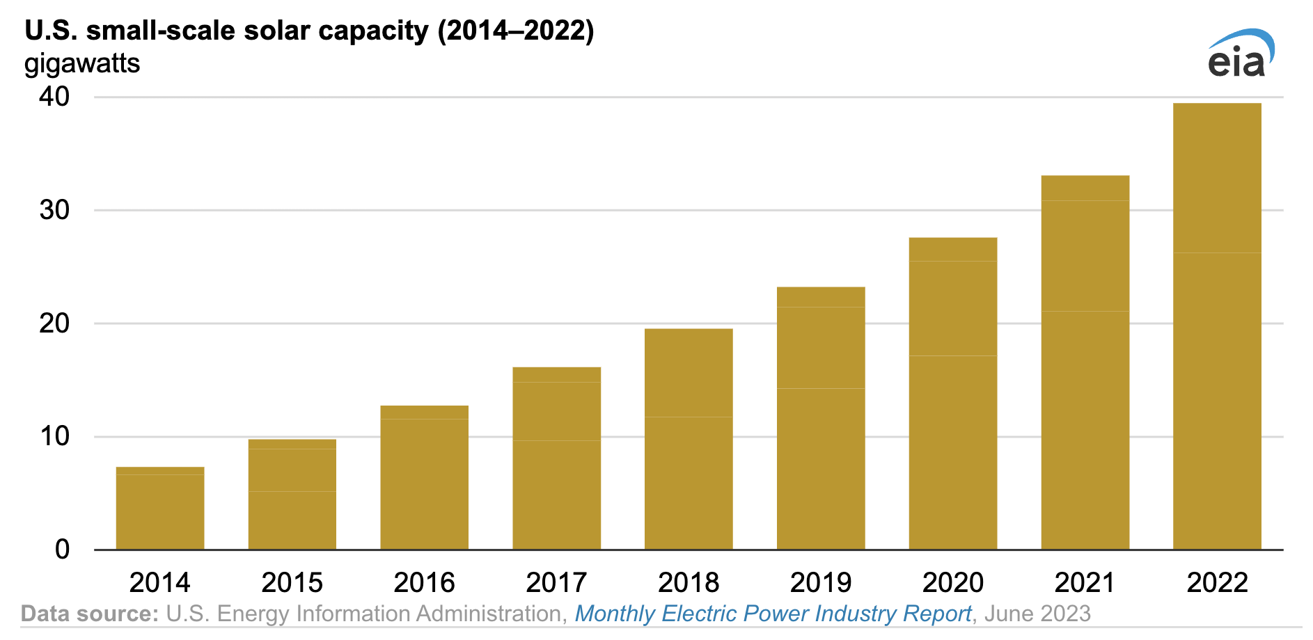 record-us.-small-scale-solar-capacity-added-in-2022