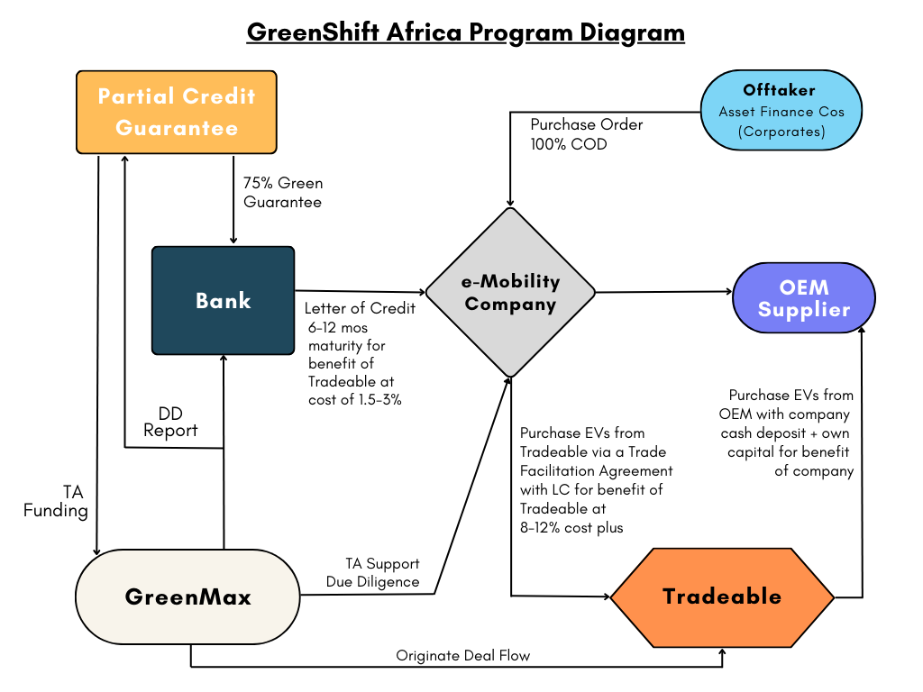 greenmax-&-tradeable-launch-greenshift-africa,-a-platform-designed-to-accelerate-the-penetration-of-evs-in-africa