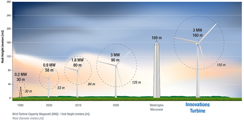 80%-more-us.-wind-energy-potential-this-decade-from-tech-innovation