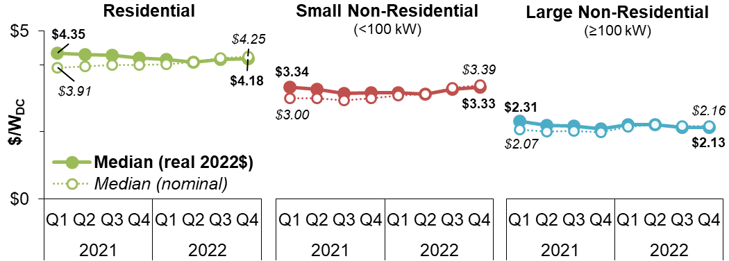 updated-report-&-data-illustrate-distributed-solar-pricing-&-design-trends