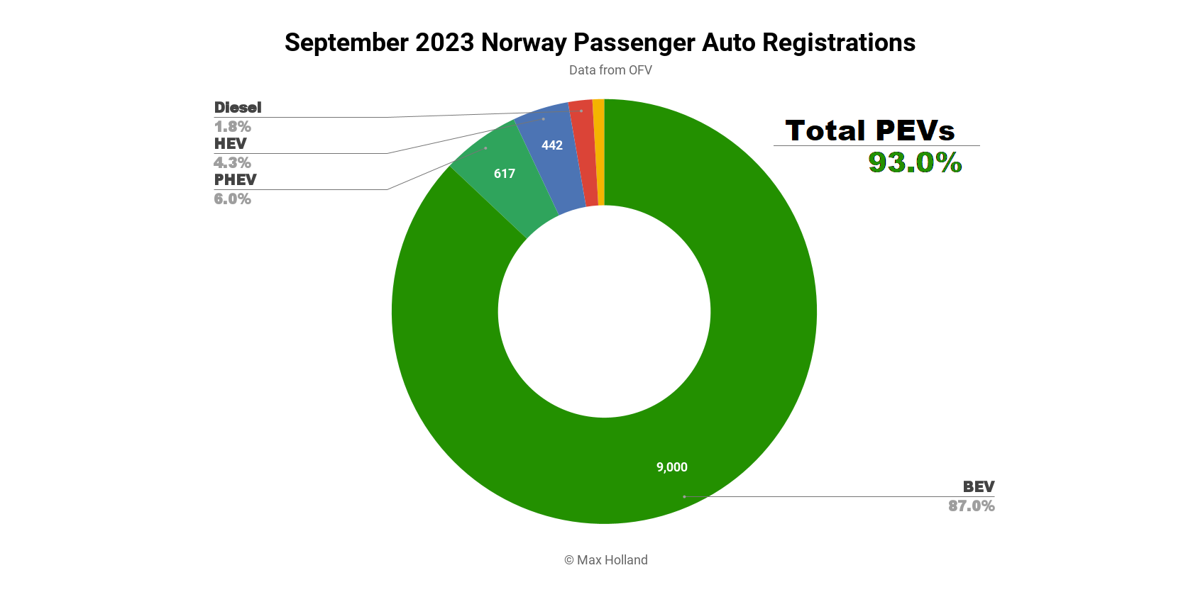 norway’s-evs-at-a-record-93%-share