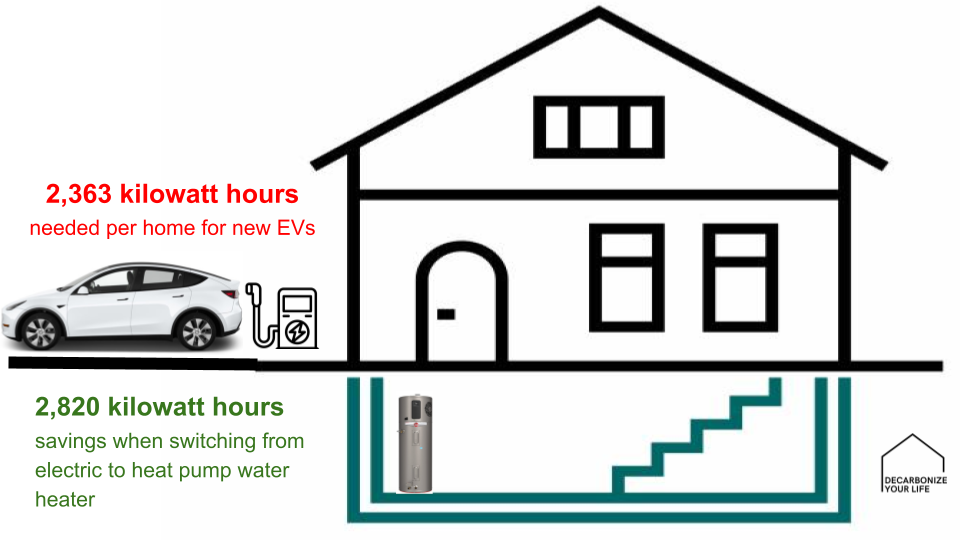 a-heat-pump-water-heater-will-save-all-the-electricity-you’ll-need-to-power-your-electric-vehicle