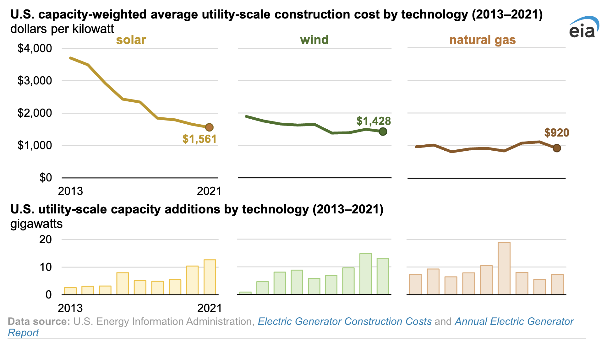 us.-construction-costs-dropped-for-solar,-wind,-&-natural-gas-fired-generators-in-2021