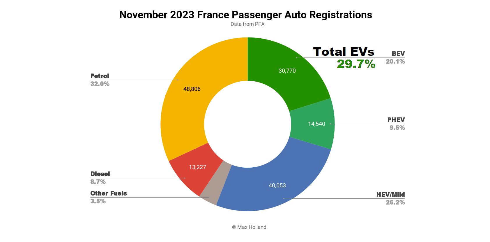 record-29.7%-ev-share-in-france-—-two-top-ten-teslas