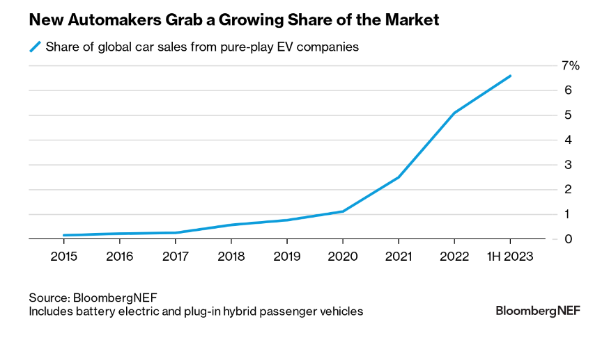 ev-companies-taking-more-&-more-share-of-world-auto-market
