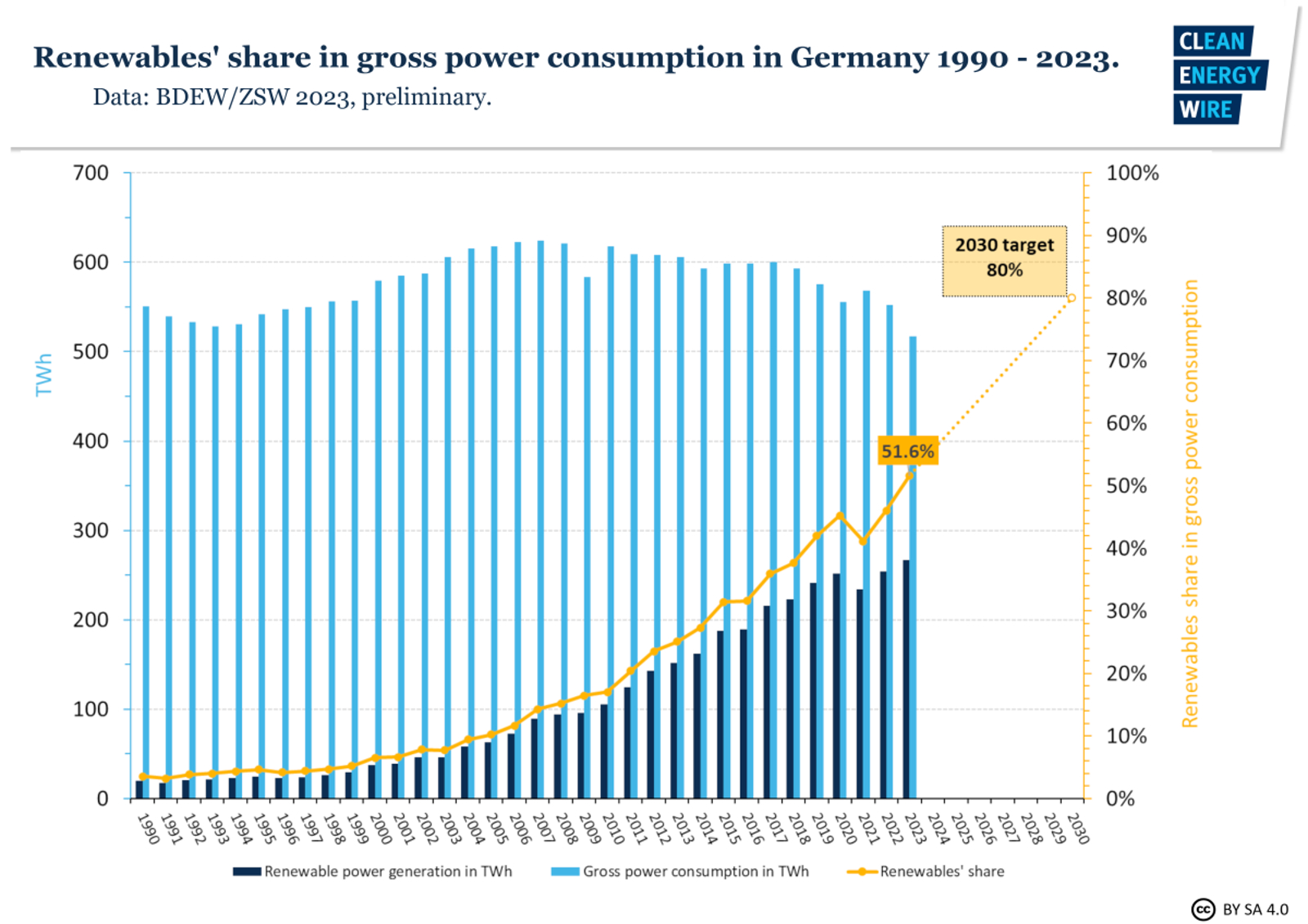 renewables-have-provided-more-than-half-of-all-germany’s-electricity-this-year