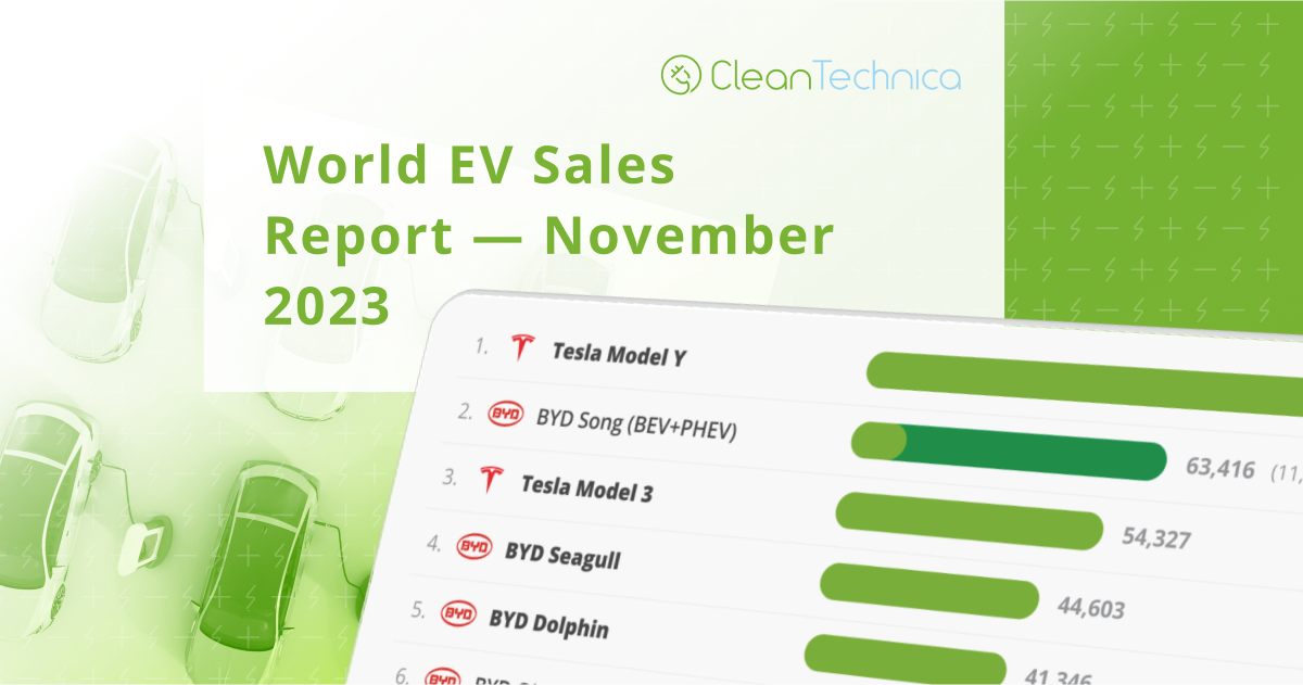world-ev-sales-now-equal-19%-of-world-auto-sales-—-top-models
