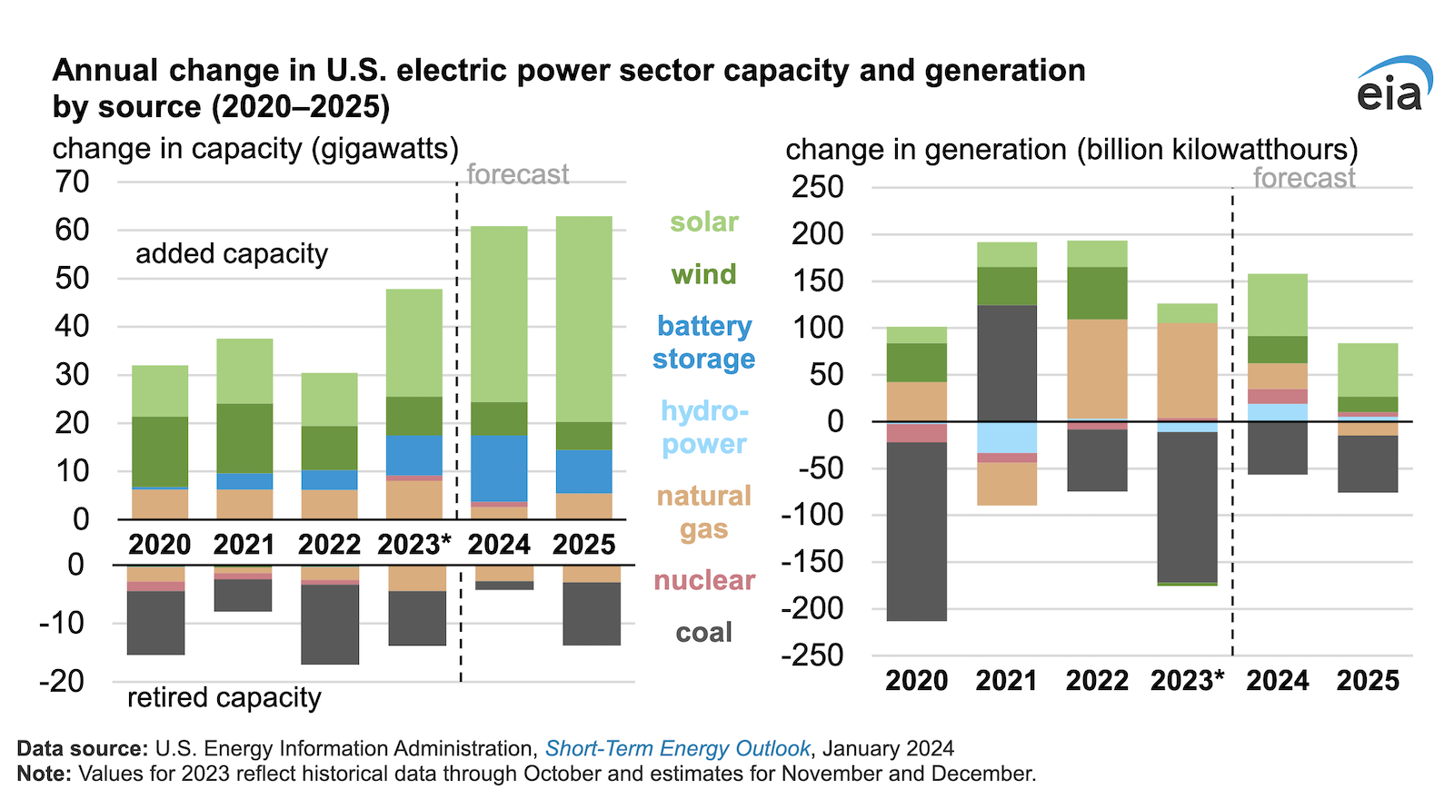us-eia:-solar-will-supply-almost-all-growth-in-us.-electricity-generation-through-2025