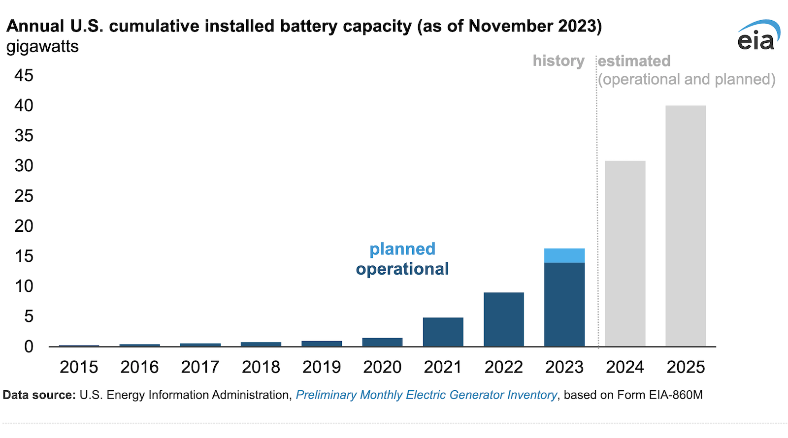 us.-battery-storage-capacity-expected-to-nearly-double-in-2024