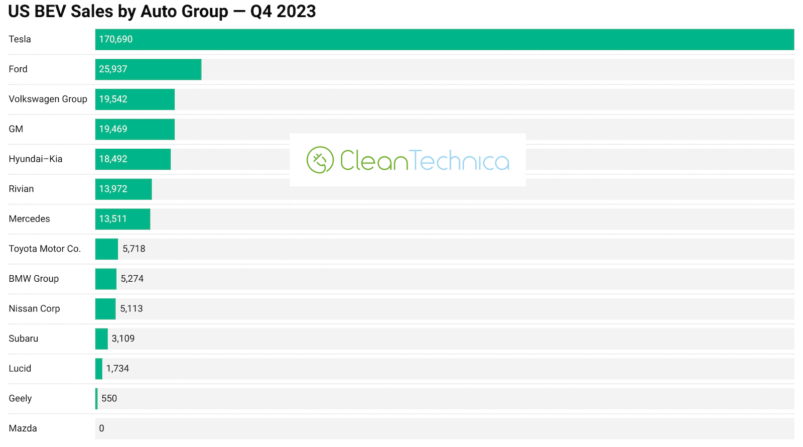 us-ev-market-grows-29%-in-4th-quarter,-tesla-holds-56%-market-share