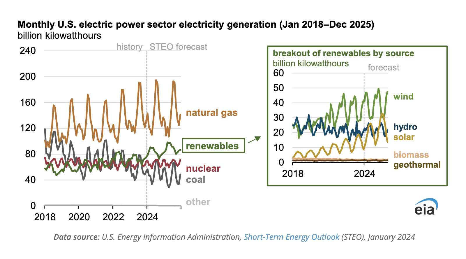 solar-&-wind-to-lead-growth-of-us.-power-generation-in-next-two-years
