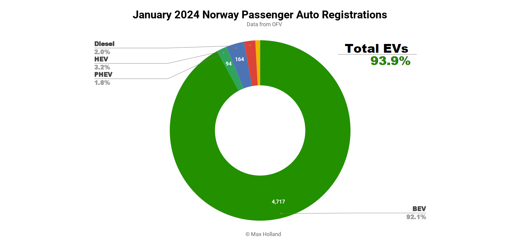evs-at-93.9%-share-in-norway-—-record-high