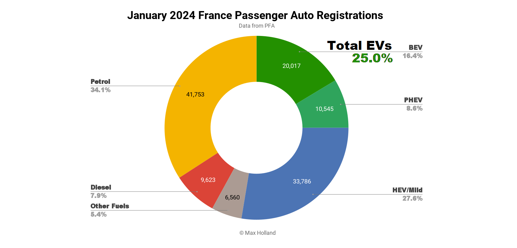 evs-take-25.0%-share-in-france-—-peugeot-e-208-leads