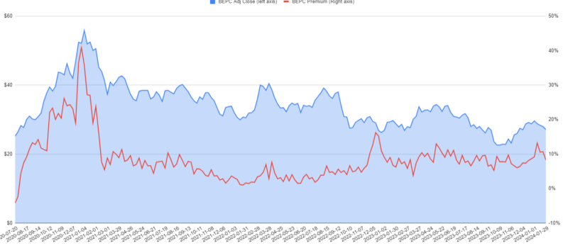the-brookfield-renewable-energy-corporation-premium