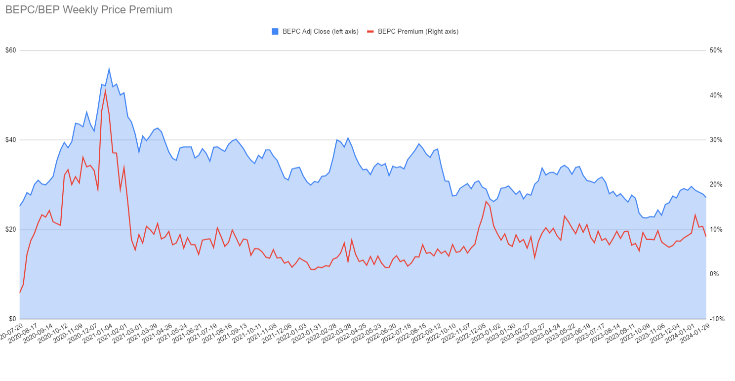 the-brookfield-renewable-energy-corporation-premium