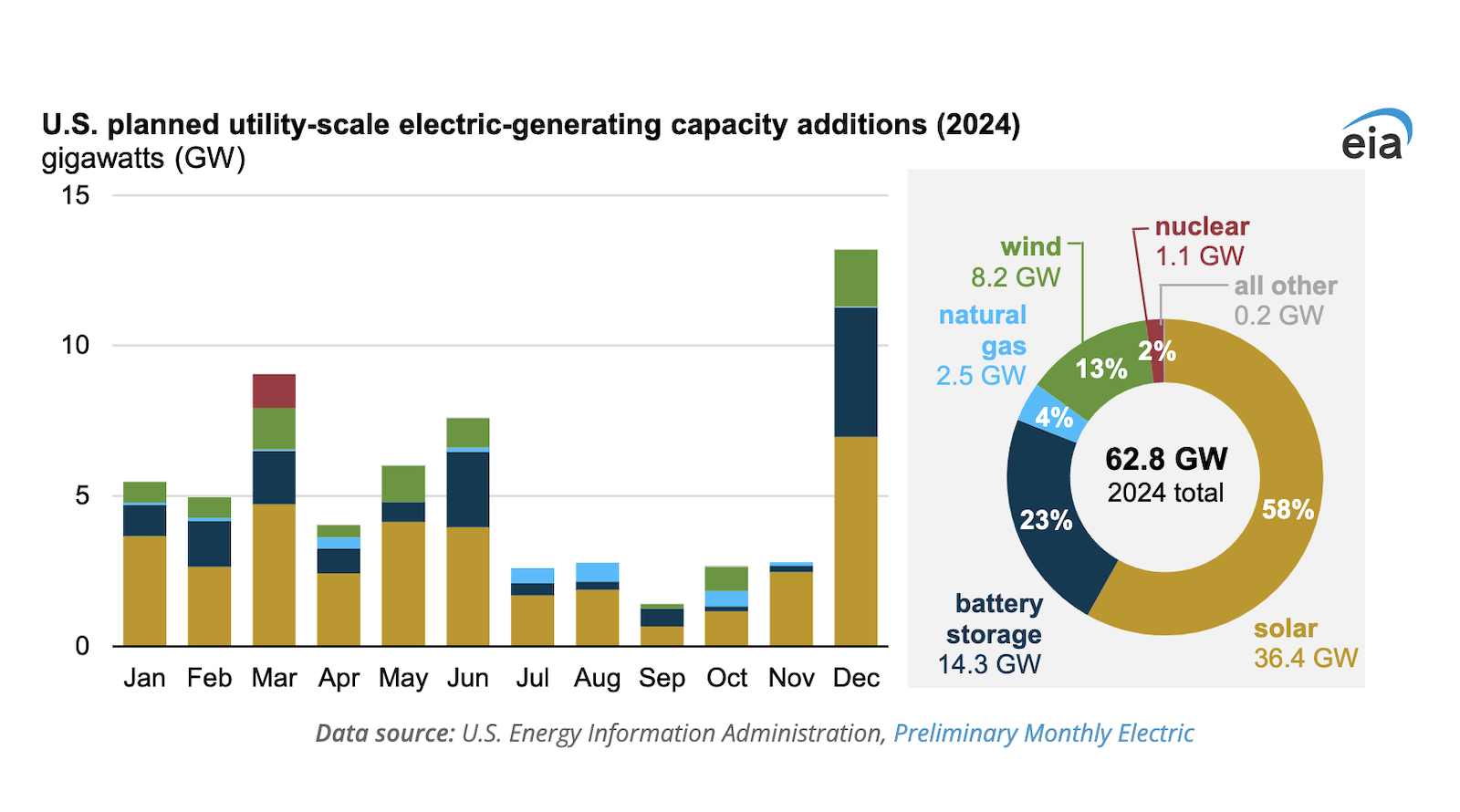 us-eia-predicts-solar-will-account-for-58%-of-new-electricity-generation-capacity-in-us-in-2024