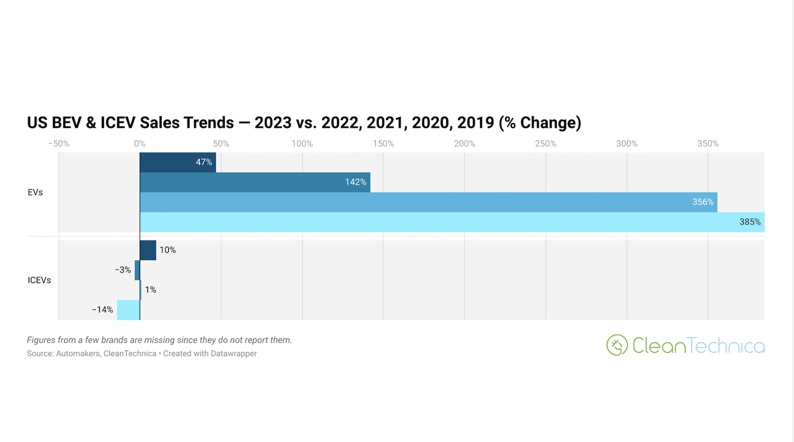 ev-sales-booming,-solar-&-storage-to-dominate-2024-in-usa-—-top-stories-of-the-week