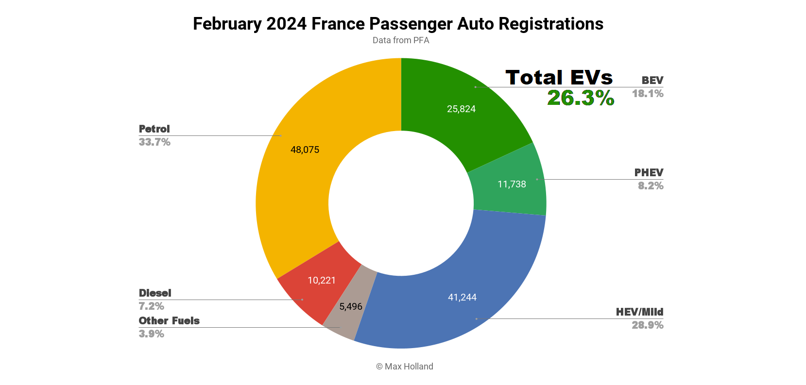 evs-at-26.3%-share-in-france-—-peugeot-e-208-leading