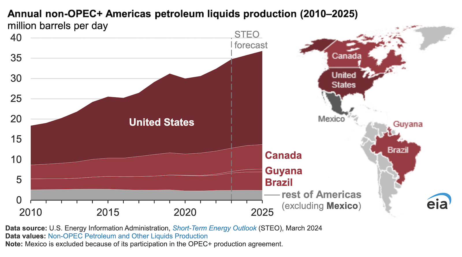 4-countries-could-account-for-most-near-term-petroleum-liquids-supply-growth