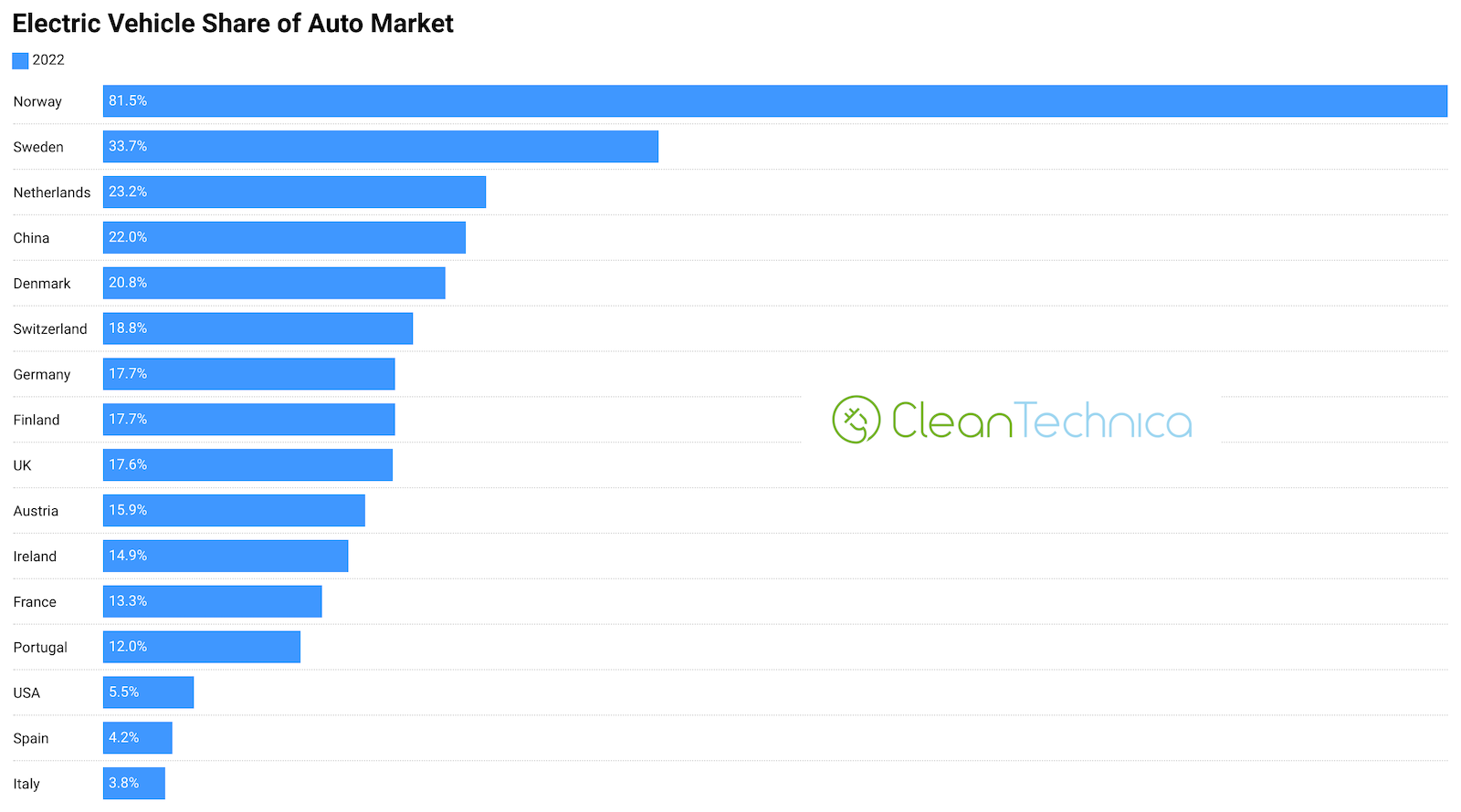 ev-market-share-in-17-countries-—-usa,-china,-&-15-european-countries