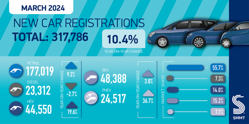 march-new-car-market-sustains-growth-as-manufacturers-shore-up-electrified-demand