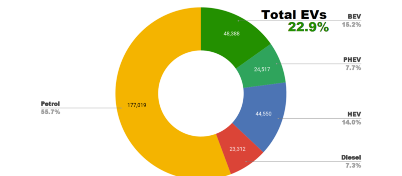 evs-take-22.9%-share-of-the-uk-—-laggards-exposed