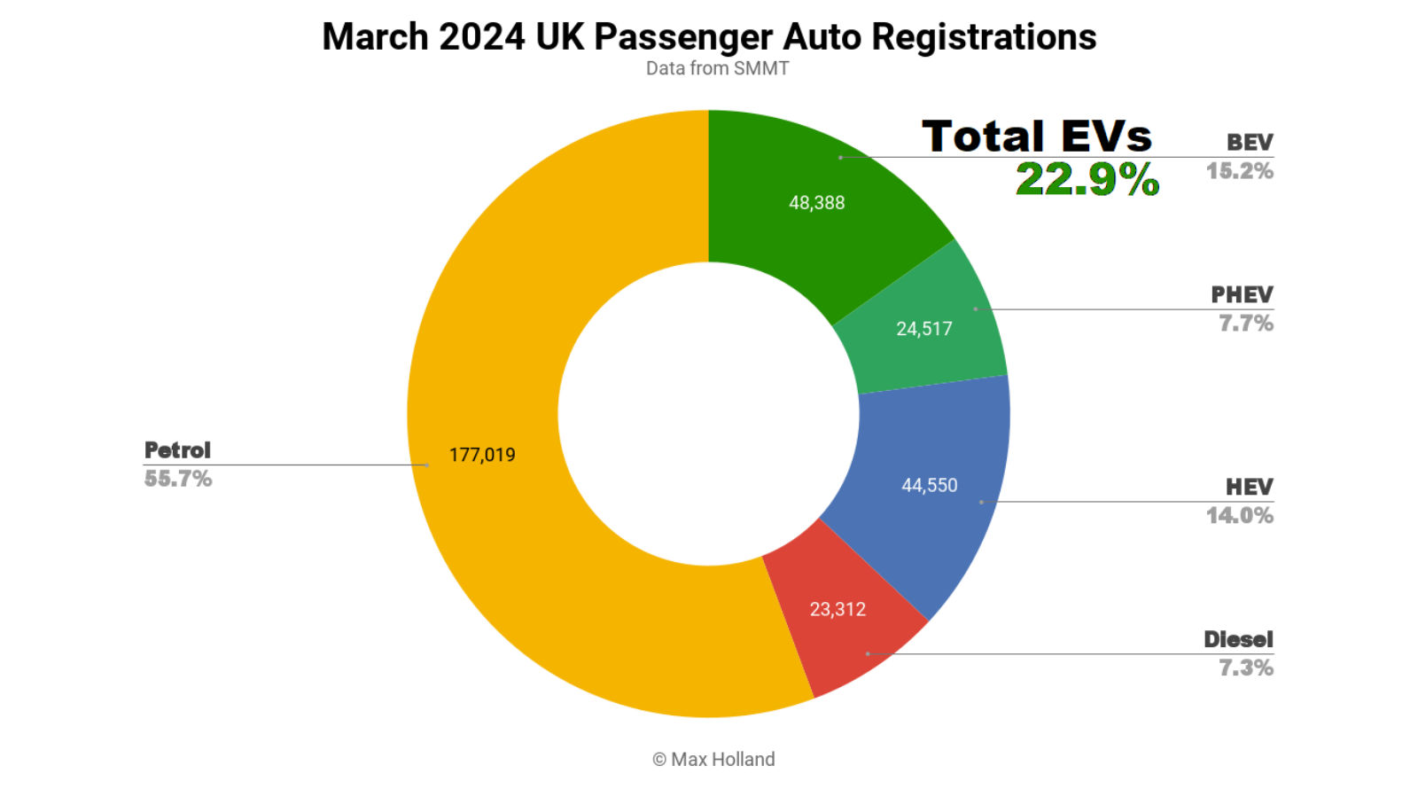 evs-take-22.9%-share-of-the-uk-—-laggards-exposed