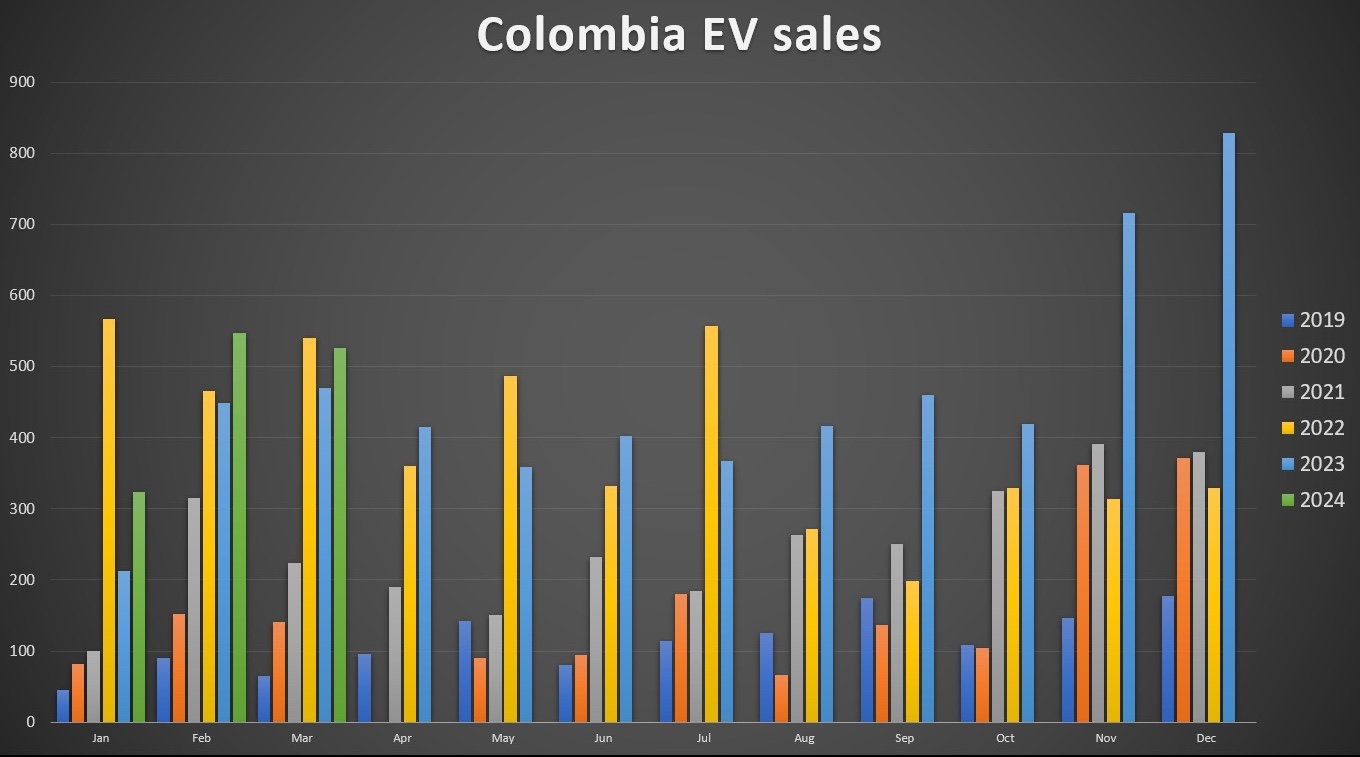 colombia’s-ev-market-grew-23%-in-q1-&-reached-4%-market-share-in-march