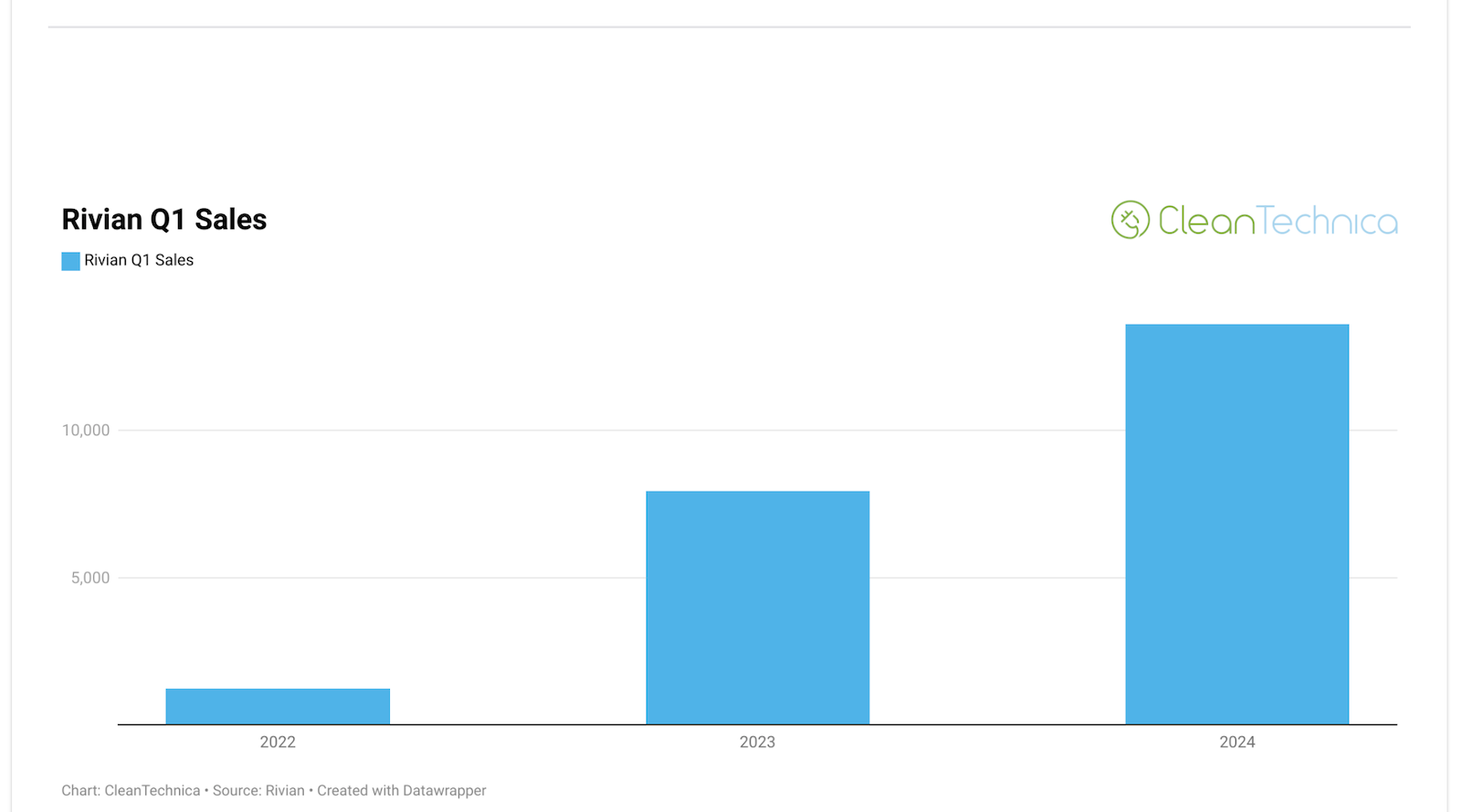 rivian-sales-up-71%-in-1st-quarter-—-but-can-it-get-to-10×-current-sales?
