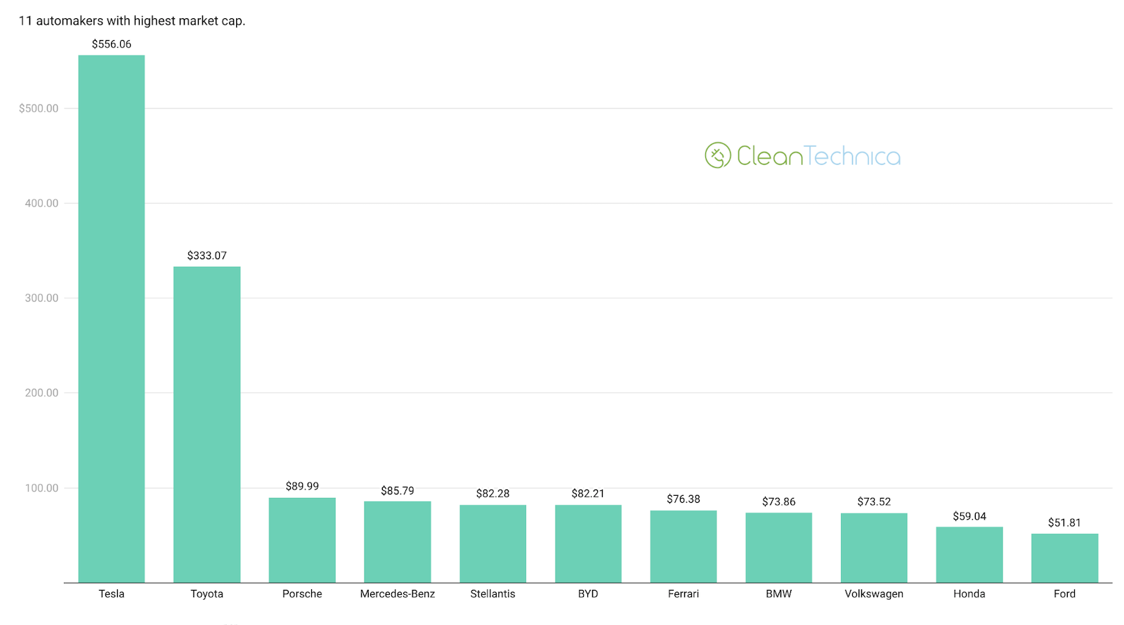 tesla-[tsla]-still-worth-more-than-toyota,-porsche,-mercedes,-&-hyundai-combined