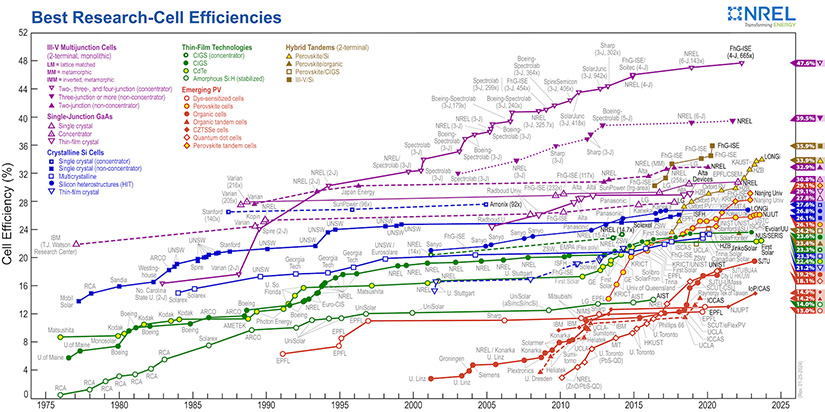 popular-nrel-cell-efficiency-chart-now-better-presents-tandem-photovoltaics