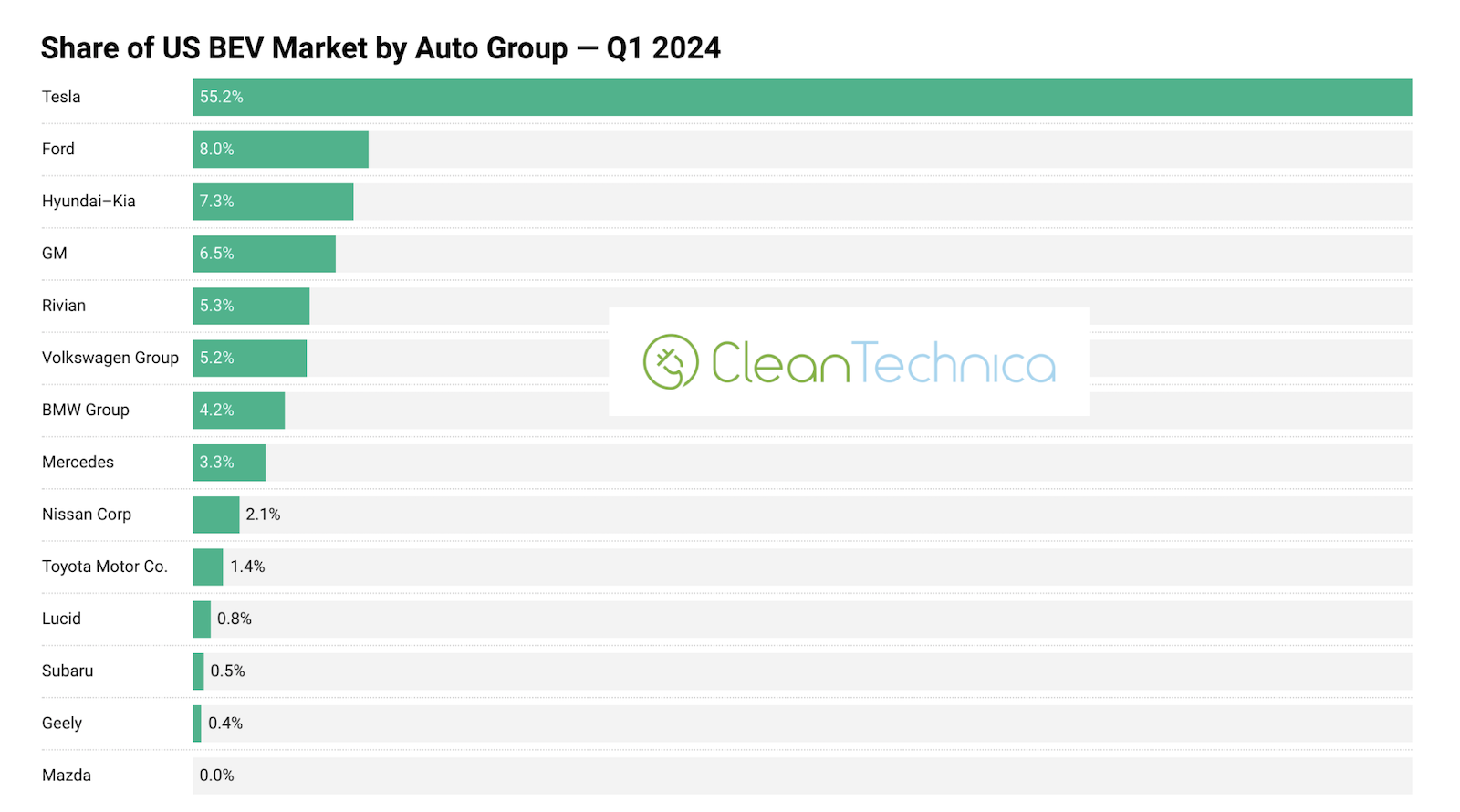 tesla-still-sells-more-evs-in-usa-than-ford,-chevrolet,-hyundai,-kia,-audi,-bmw,-chevrolet,-&-toyota-combined