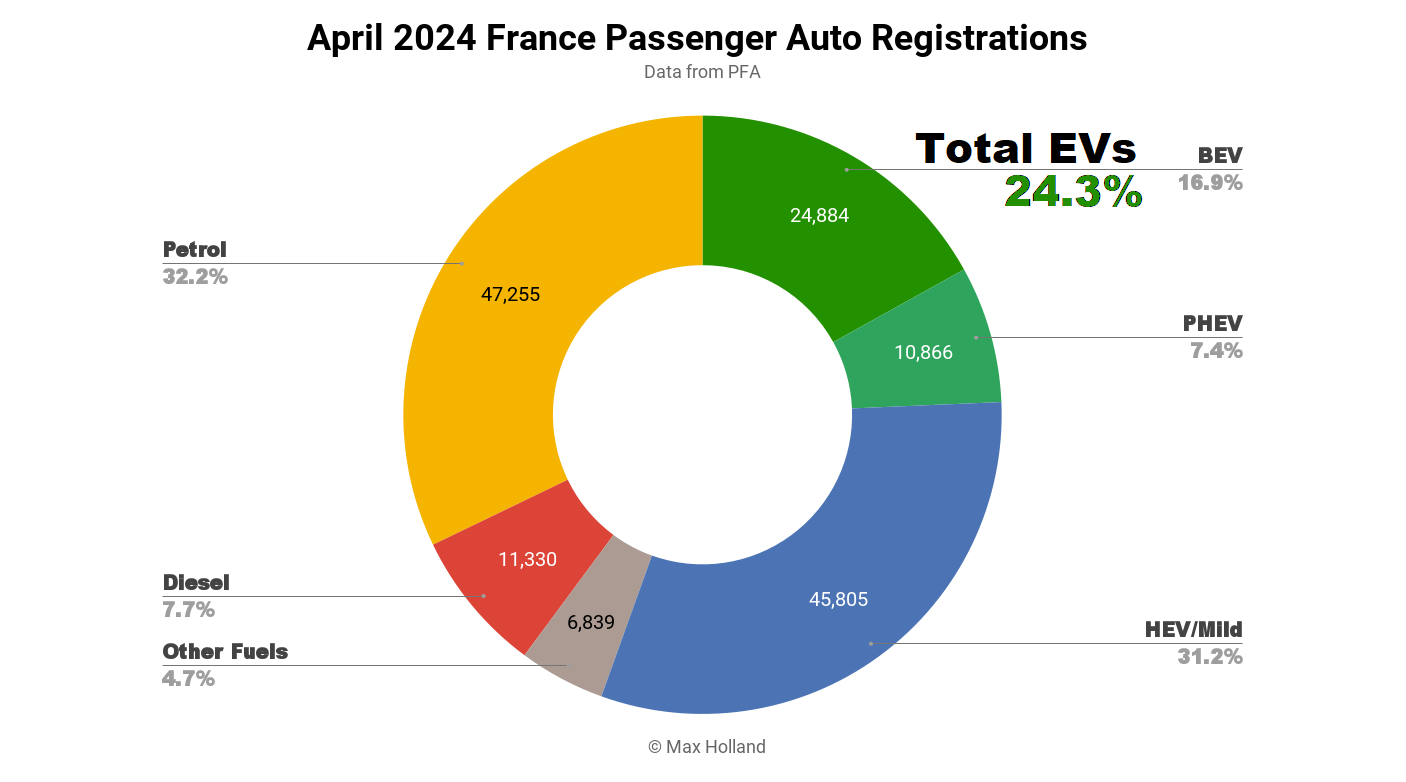 evs-at-24.3%-share-in-france-—-bevs-grow-volume-45%-yoy