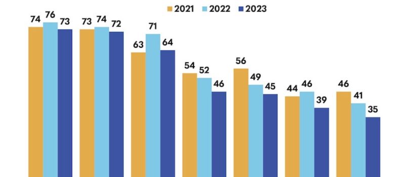 views-on-single-use-plastic-waste-vary-based-on-concern-about-health-impacts,-survey-finds