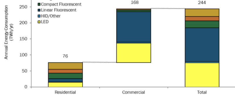 us.-doe-publishes-new-lighting-market-characterization-for-baseline-year-2020