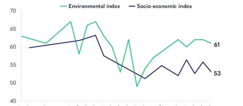 environmental-worries-outpace-socioeconomic-concerns-over-past-decade,-survey-finds